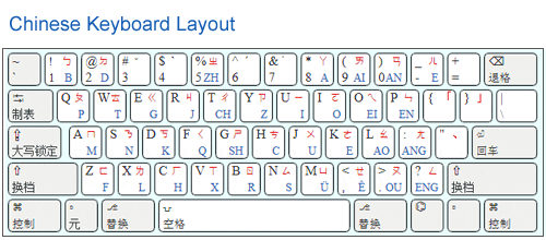 How to write chinese on an english keyboard