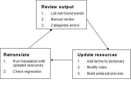 Translation Workflow