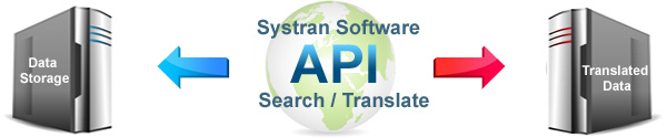 Foreign Language Translation API