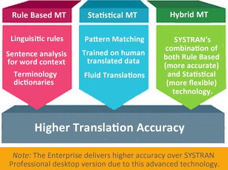 Rule Based vs Statistical