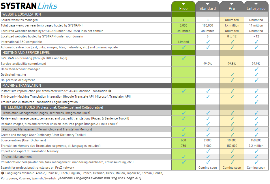 Compare Systran Links